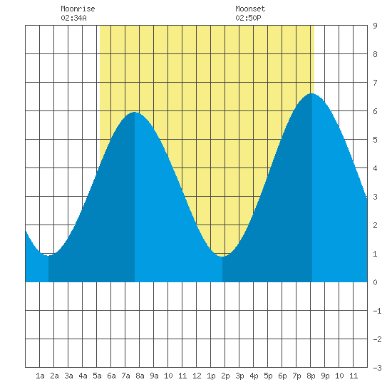 Gulf Beach tide chart for Friday, June 4, 2021