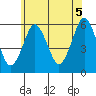 Gulf Beach tide chart for Saturday, June 5, 2021