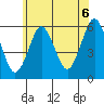 Gulf Beach tide chart for Sunday, June 6, 2021