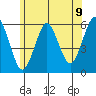 Gulf Beach tide chart for Wednesday, June 9, 2021