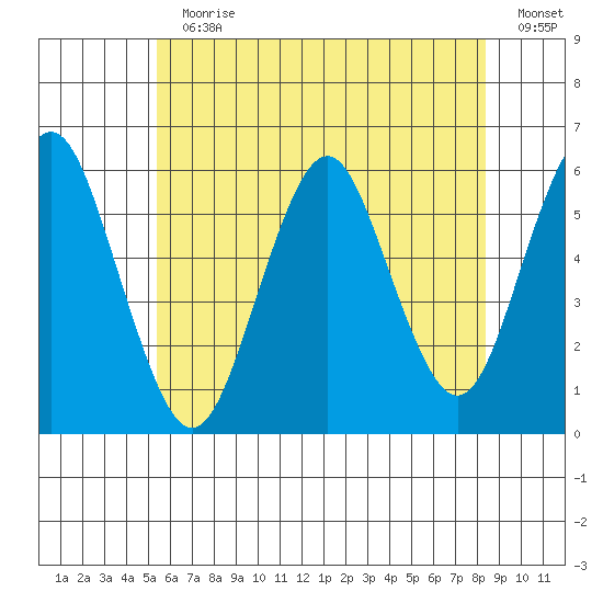 Gulf Beach tide chart for Sunday, July 11, 2021