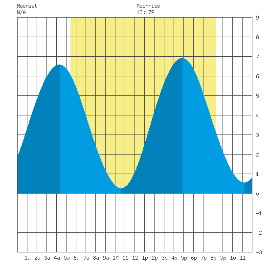 Gulf Beach tide chart for Friday, July 16, 2021