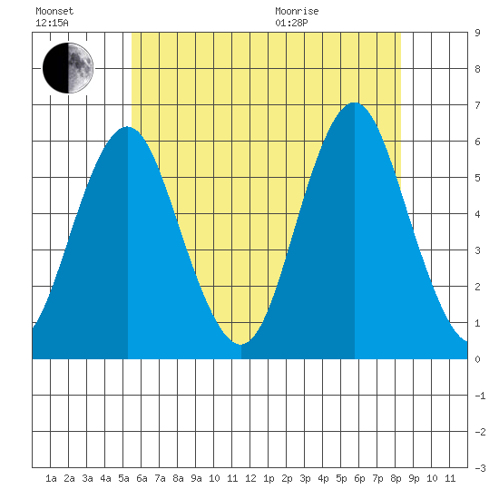 Gulf Beach tide chart for Saturday, July 17, 2021