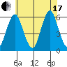 Gulf Beach tide chart for Saturday, July 17, 2021