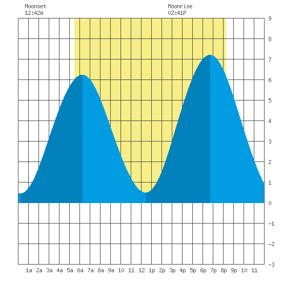 Gulf Beach tide chart for Sunday, July 18, 2021