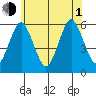 Gulf Beach tide chart for Thursday, July 1, 2021