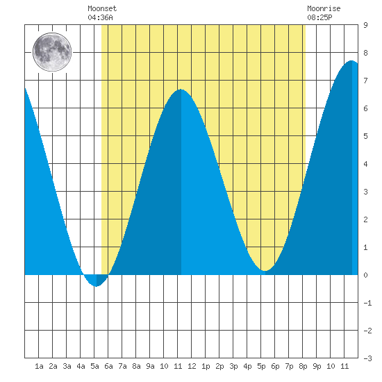 Gulf Beach tide chart for Friday, July 23, 2021