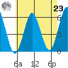Gulf Beach tide chart for Friday, July 23, 2021