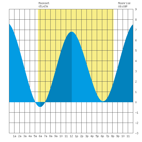 Gulf Beach tide chart for Saturday, July 24, 2021