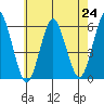 Gulf Beach tide chart for Saturday, July 24, 2021
