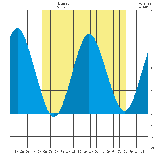 Gulf Beach tide chart for Monday, July 26, 2021