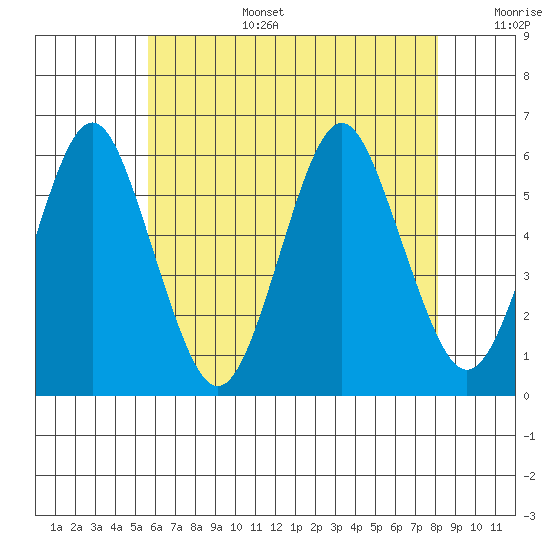 Gulf Beach tide chart for Wednesday, July 28, 2021