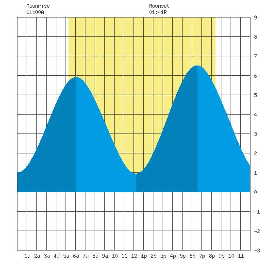 Gulf Beach tide chart for Friday, July 2, 2021
