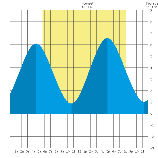 Gulf Beach tide chart for Friday, July 30, 2021