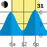 Gulf Beach tide chart for Saturday, July 31, 2021