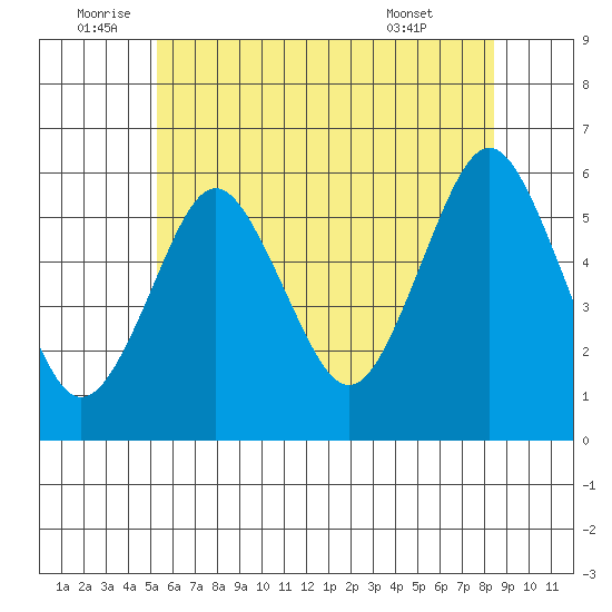 Gulf Beach tide chart for Sunday, July 4, 2021