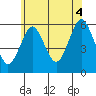 Gulf Beach tide chart for Sunday, July 4, 2021