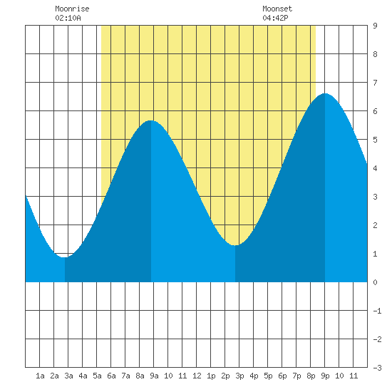 Gulf Beach tide chart for Monday, July 5, 2021