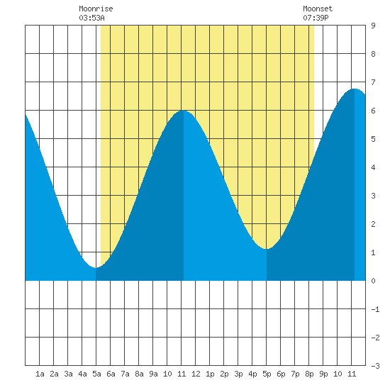 Gulf Beach tide chart for Thursday, July 8, 2021