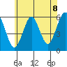 Gulf Beach tide chart for Thursday, July 8, 2021