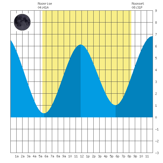 Gulf Beach tide chart for Friday, July 9, 2021
