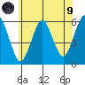Gulf Beach tide chart for Friday, July 9, 2021