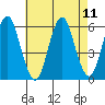 Gulf Beach tide chart for Wednesday, August 11, 2021