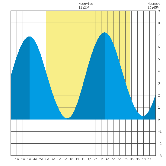 Gulf Beach tide chart for Friday, August 13, 2021