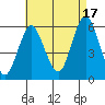 Gulf Beach tide chart for Tuesday, August 17, 2021