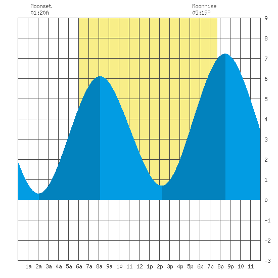 Gulf Beach tide chart for Wednesday, August 18, 2021