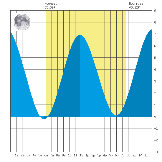 Gulf Beach tide chart for Sunday, August 22, 2021