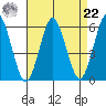 Gulf Beach tide chart for Sunday, August 22, 2021