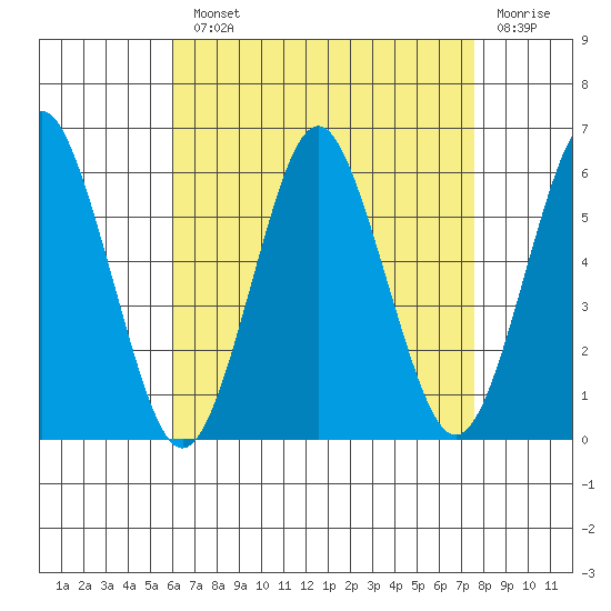 Gulf Beach tide chart for Monday, August 23, 2021