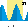 Gulf Beach tide chart for Wednesday, August 25, 2021