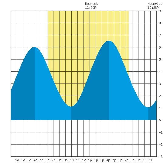 Gulf Beach tide chart for Saturday, August 28, 2021