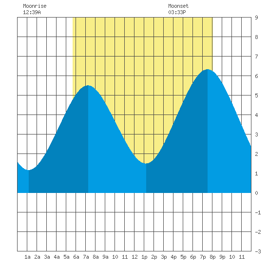 Gulf Beach tide chart for Monday, August 2, 2021