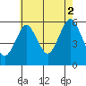 Gulf Beach tide chart for Monday, August 2, 2021