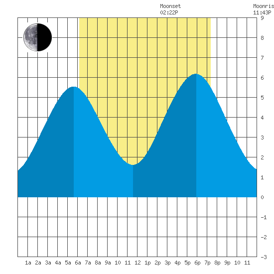 Gulf Beach tide chart for Monday, August 30, 2021