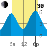 Gulf Beach tide chart for Monday, August 30, 2021