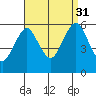 Gulf Beach tide chart for Tuesday, August 31, 2021