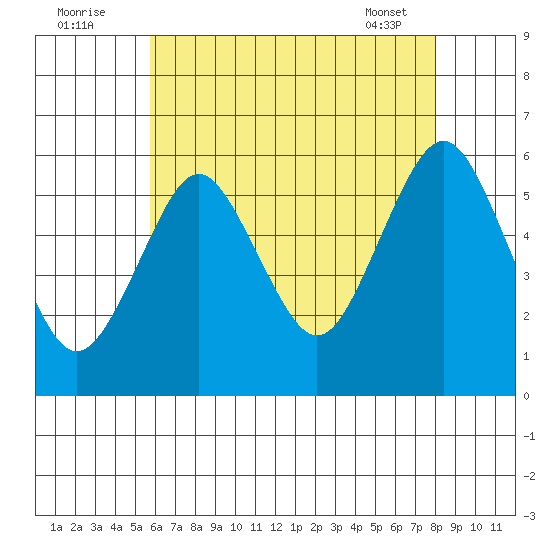 Gulf Beach tide chart for Tuesday, August 3, 2021