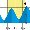 Gulf Beach tide chart for Wednesday, August 4, 2021