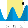 Gulf Beach tide chart for Friday, August 6, 2021