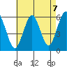 Gulf Beach tide chart for Saturday, August 7, 2021