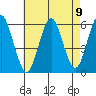 Gulf Beach tide chart for Monday, August 9, 2021