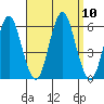 Gulf Beach tide chart for Friday, September 10, 2021