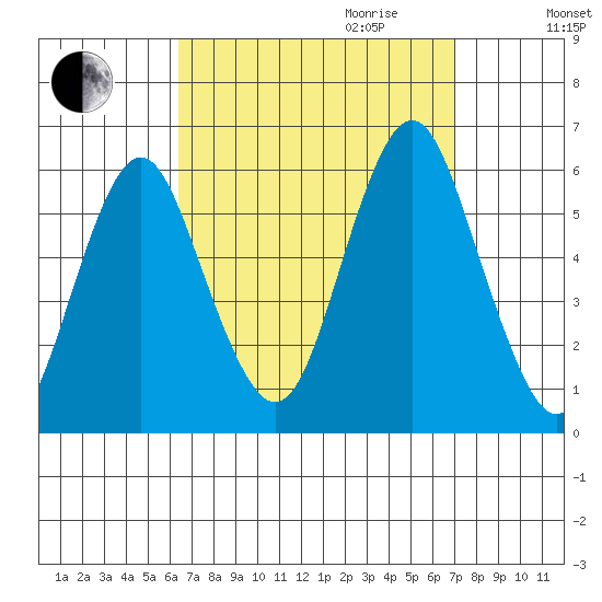 Gulf Beach tide chart for Monday, September 13, 2021