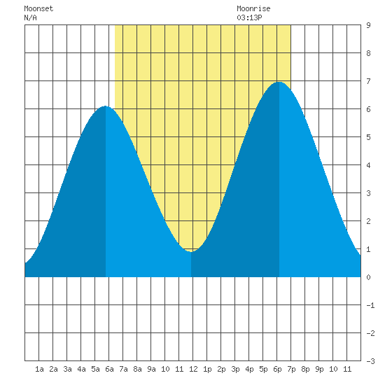 Gulf Beach tide chart for Tuesday, September 14, 2021