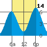 Gulf Beach tide chart for Tuesday, September 14, 2021
