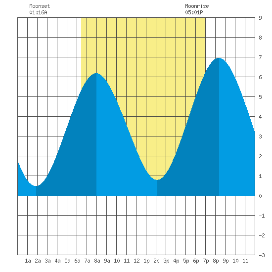 Gulf Beach tide chart for Thursday, September 16, 2021